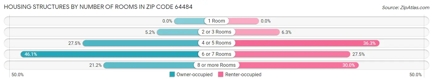 Housing Structures by Number of Rooms in Zip Code 64484
