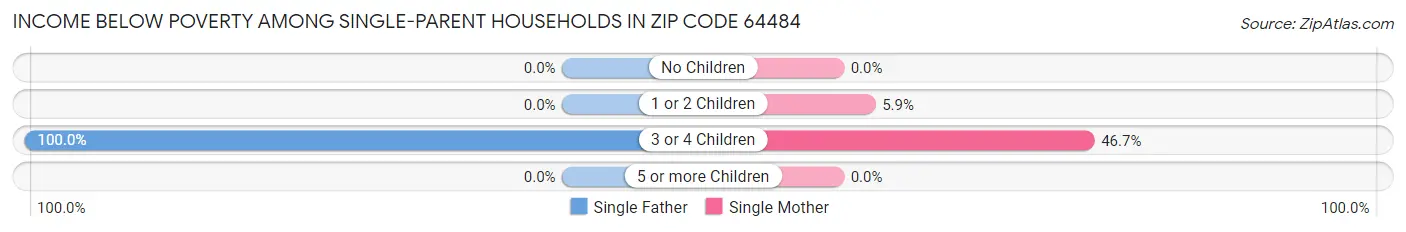Income Below Poverty Among Single-Parent Households in Zip Code 64484