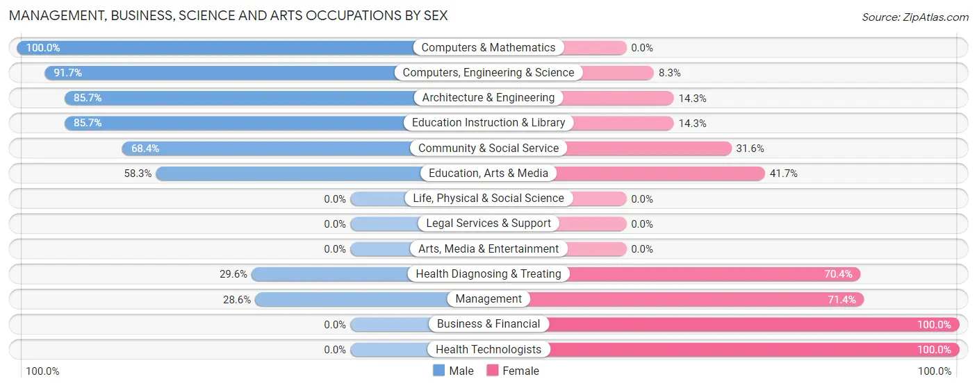 Management, Business, Science and Arts Occupations by Sex in Zip Code 64484