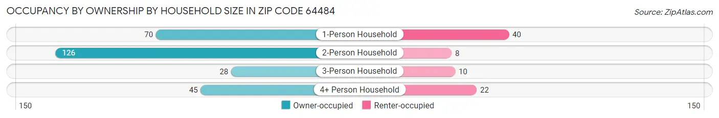 Occupancy by Ownership by Household Size in Zip Code 64484