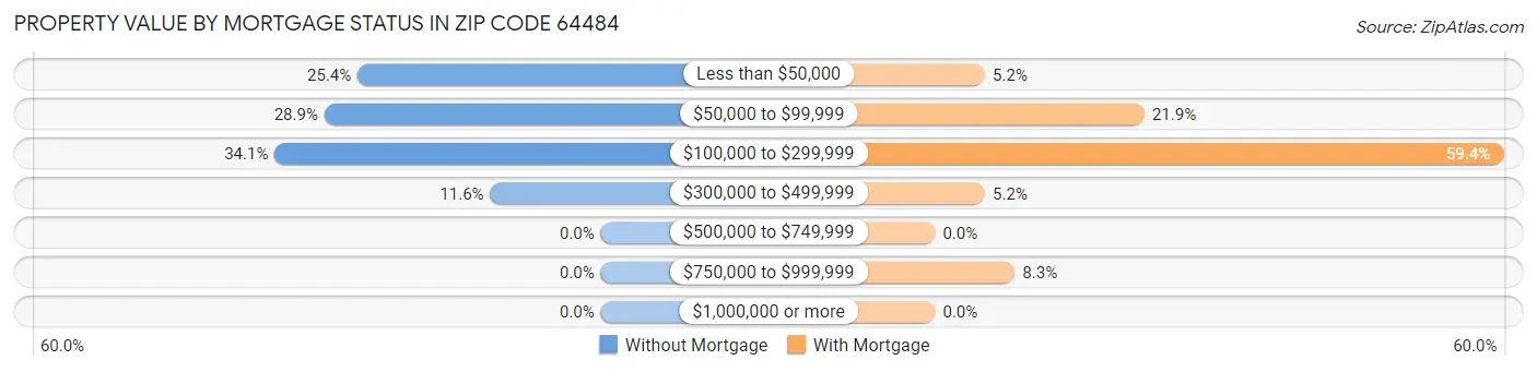 Property Value by Mortgage Status in Zip Code 64484