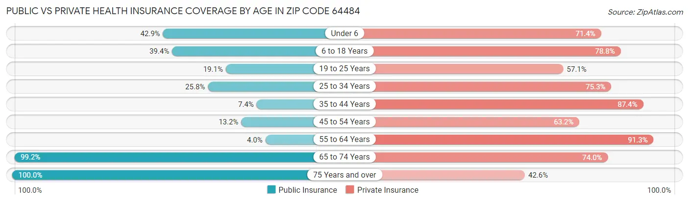 Public vs Private Health Insurance Coverage by Age in Zip Code 64484