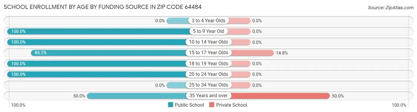 School Enrollment by Age by Funding Source in Zip Code 64484
