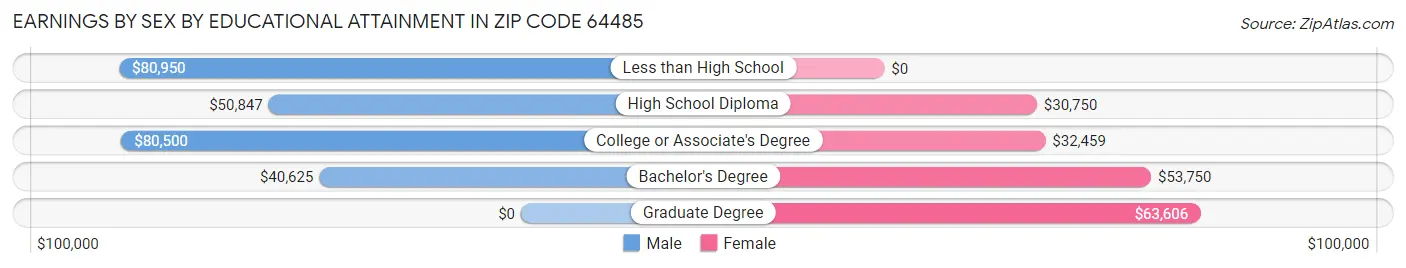 Earnings by Sex by Educational Attainment in Zip Code 64485