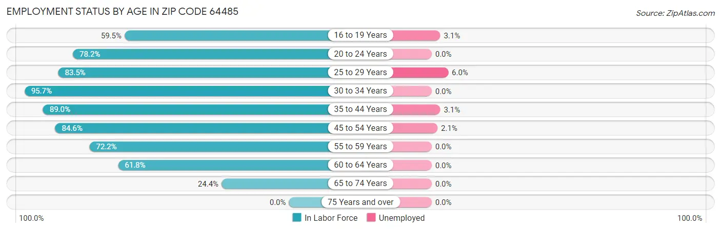 Employment Status by Age in Zip Code 64485