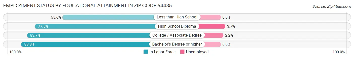 Employment Status by Educational Attainment in Zip Code 64485