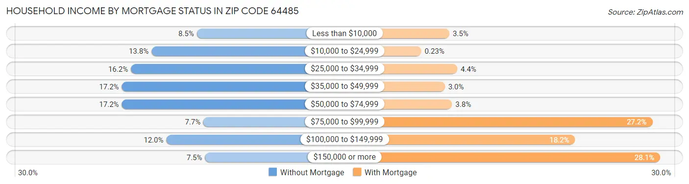 Household Income by Mortgage Status in Zip Code 64485