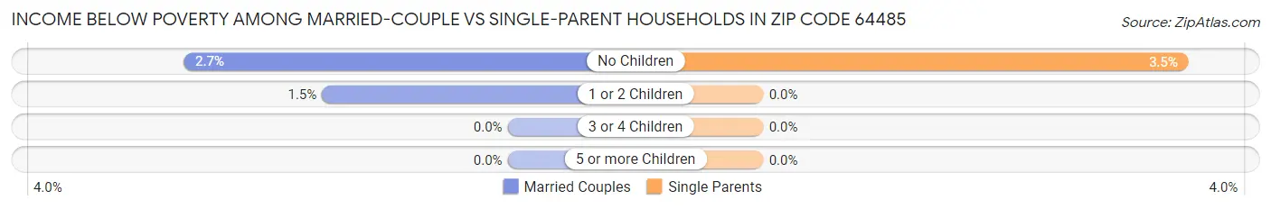 Income Below Poverty Among Married-Couple vs Single-Parent Households in Zip Code 64485