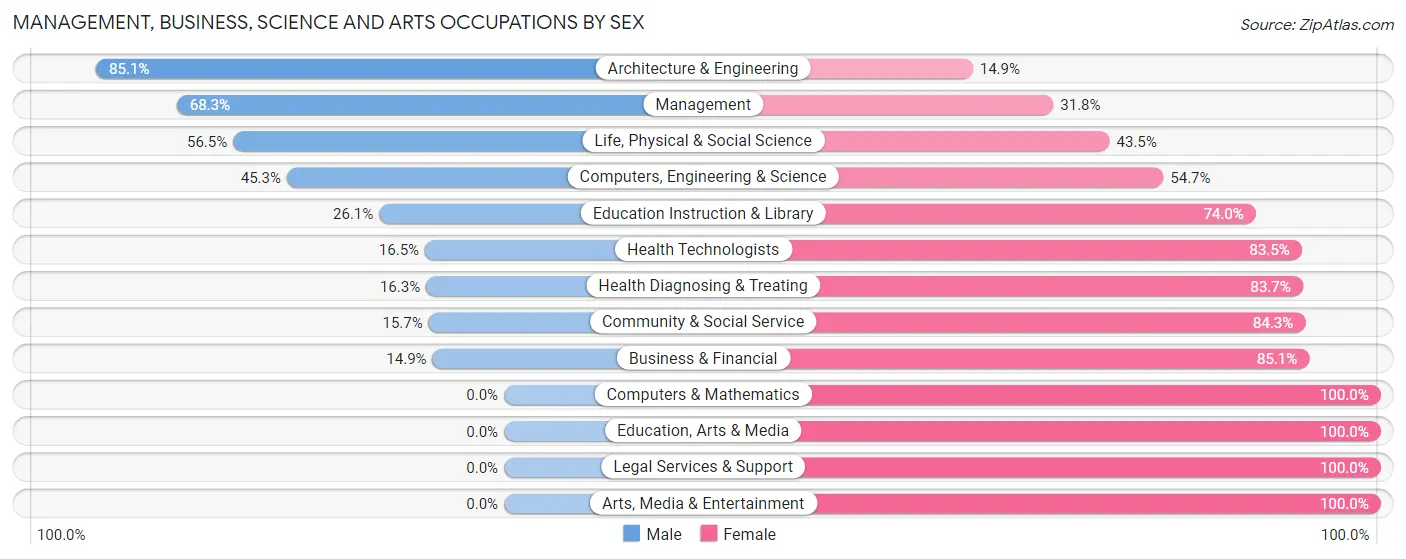 Management, Business, Science and Arts Occupations by Sex in Zip Code 64485