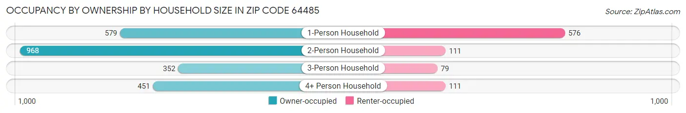 Occupancy by Ownership by Household Size in Zip Code 64485