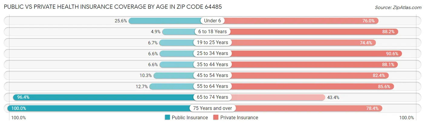 Public vs Private Health Insurance Coverage by Age in Zip Code 64485