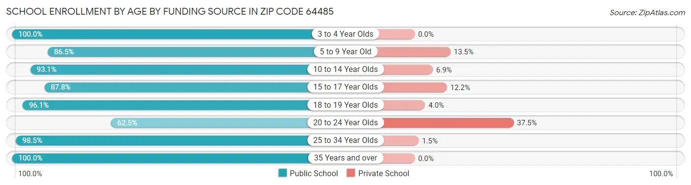 School Enrollment by Age by Funding Source in Zip Code 64485