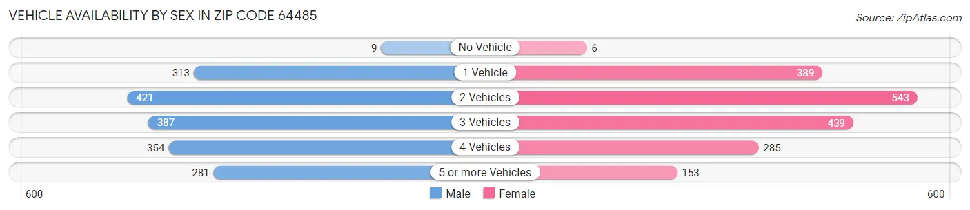 Vehicle Availability by Sex in Zip Code 64485
