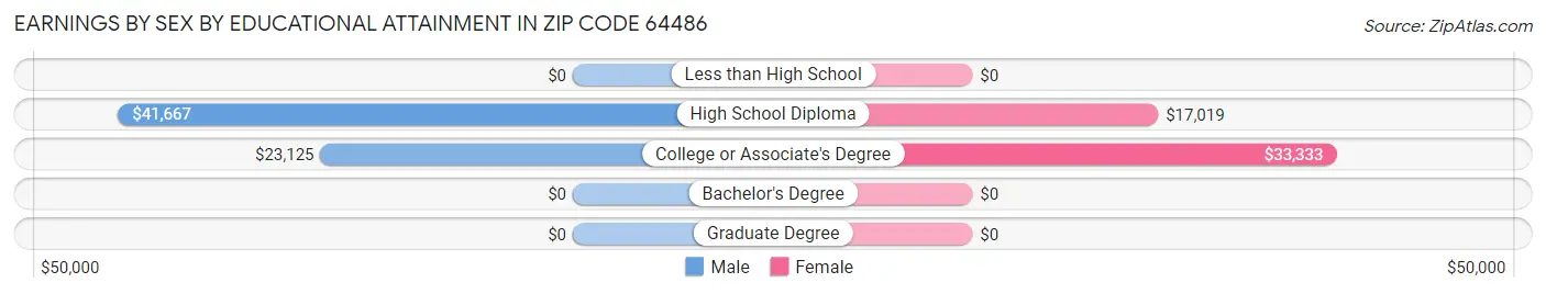 Earnings by Sex by Educational Attainment in Zip Code 64486