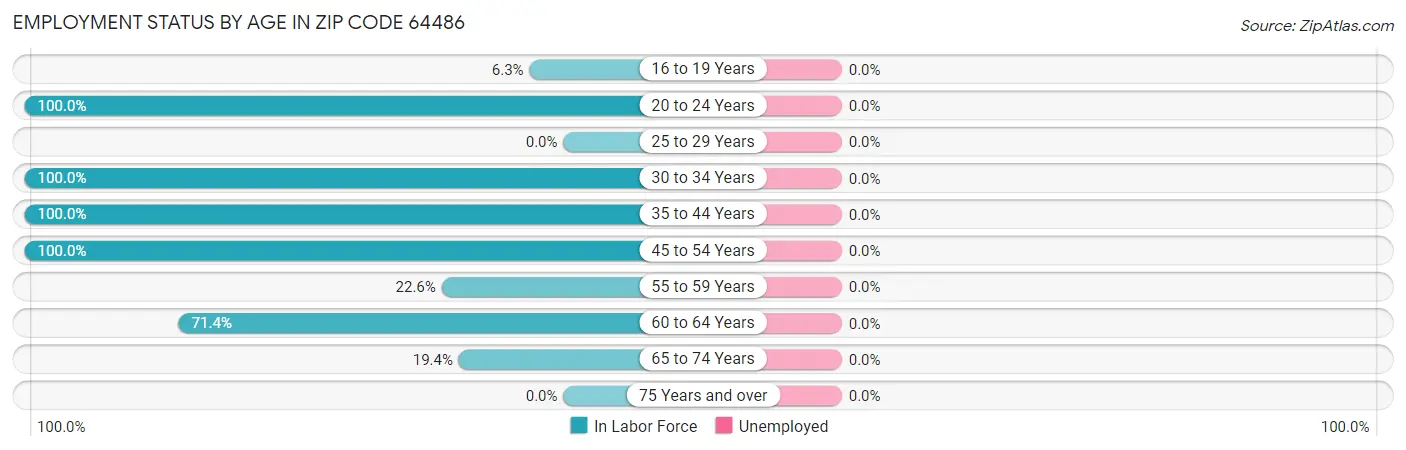 Employment Status by Age in Zip Code 64486