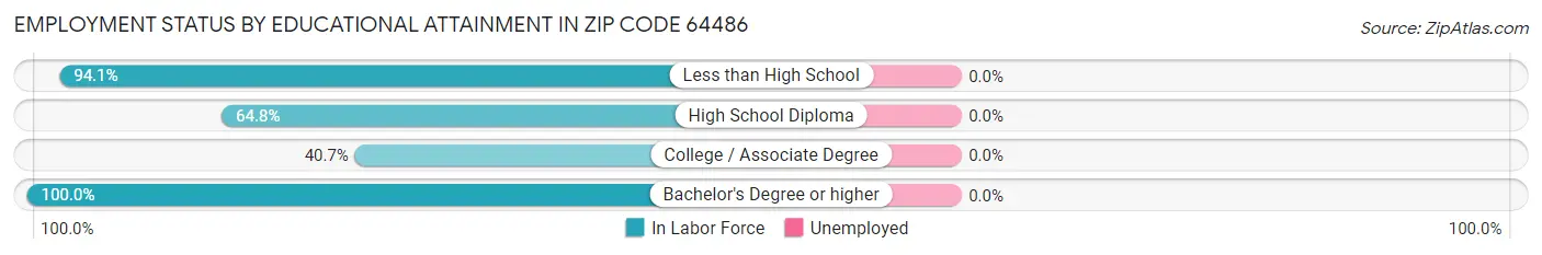 Employment Status by Educational Attainment in Zip Code 64486