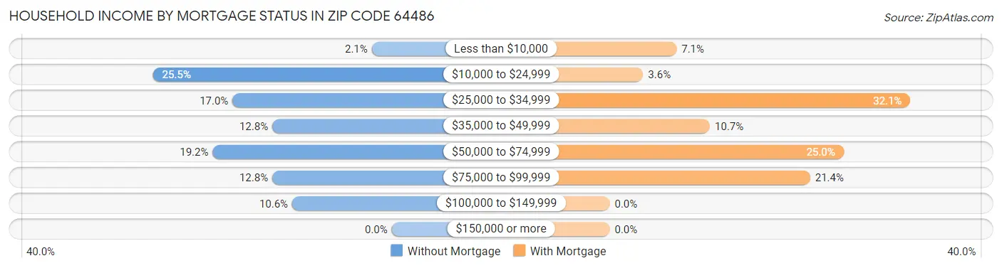 Household Income by Mortgage Status in Zip Code 64486