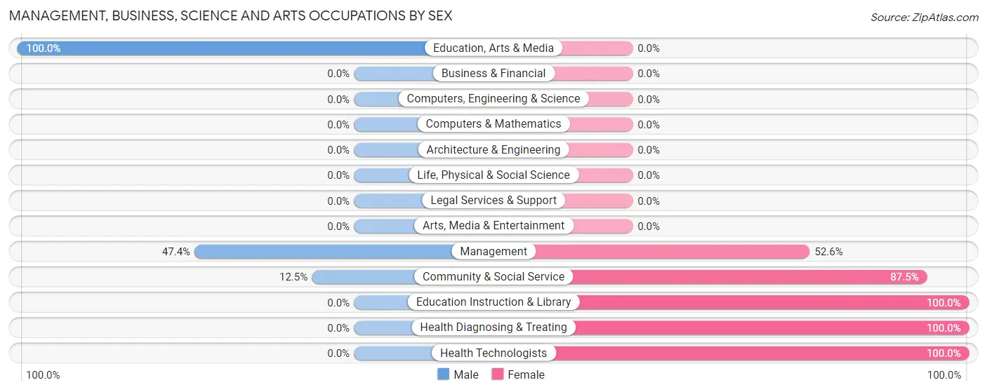 Management, Business, Science and Arts Occupations by Sex in Zip Code 64486