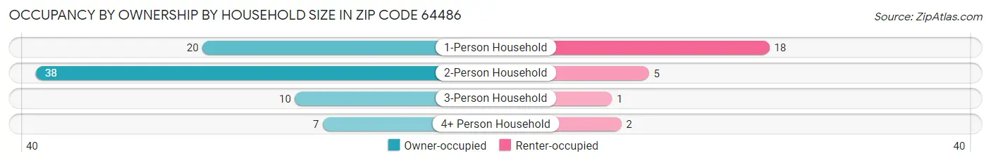 Occupancy by Ownership by Household Size in Zip Code 64486