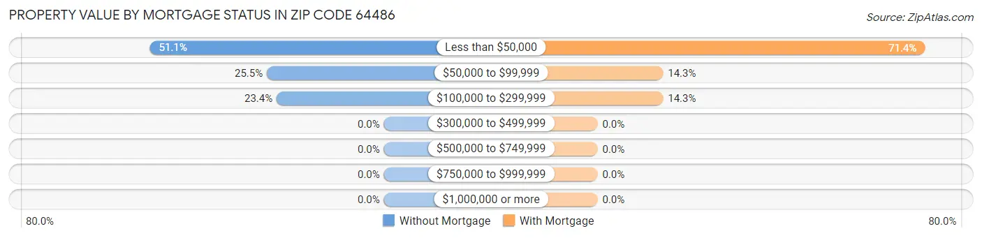 Property Value by Mortgage Status in Zip Code 64486
