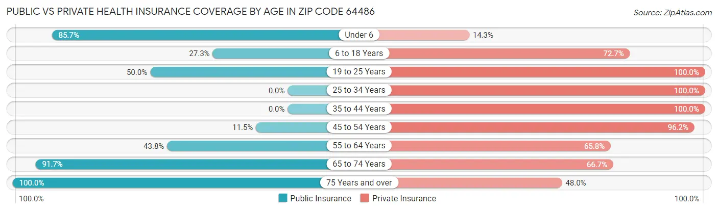 Public vs Private Health Insurance Coverage by Age in Zip Code 64486