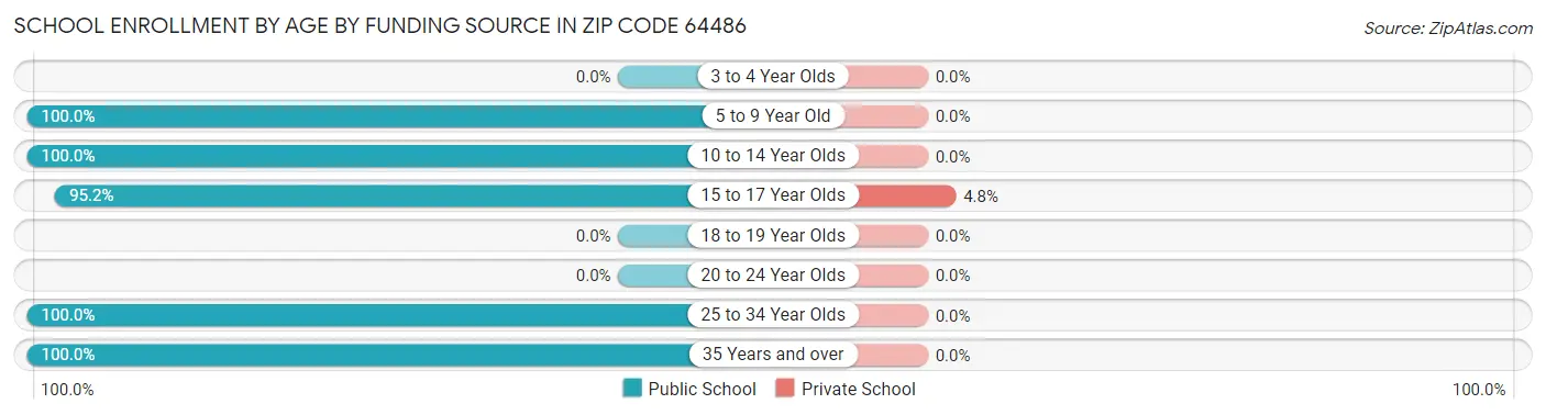 School Enrollment by Age by Funding Source in Zip Code 64486