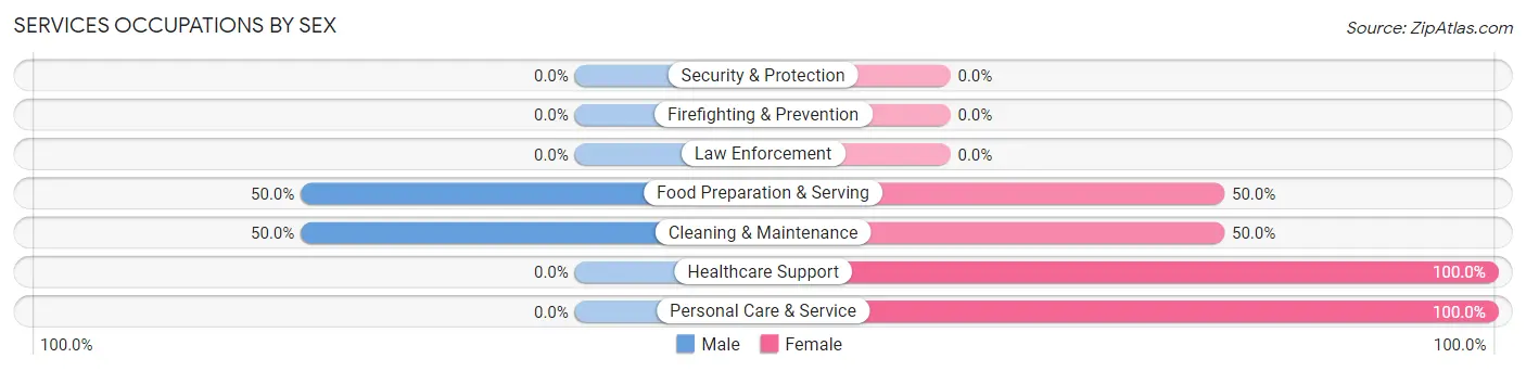 Services Occupations by Sex in Zip Code 64486