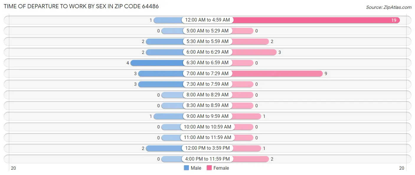 Time of Departure to Work by Sex in Zip Code 64486