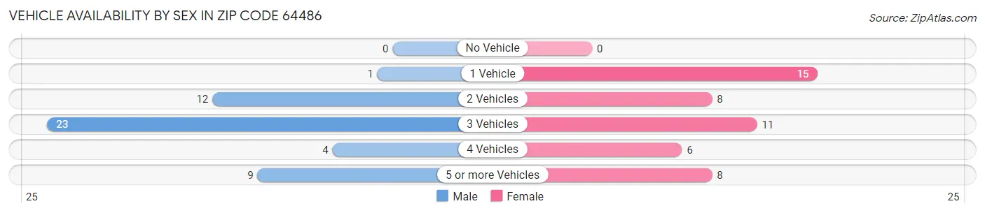 Vehicle Availability by Sex in Zip Code 64486