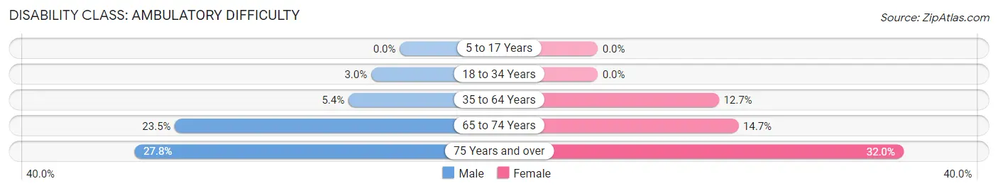 Disability in Zip Code 64487: <span>Ambulatory Difficulty</span>