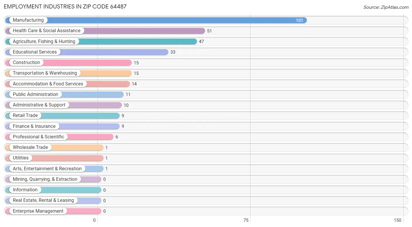 Employment Industries in Zip Code 64487