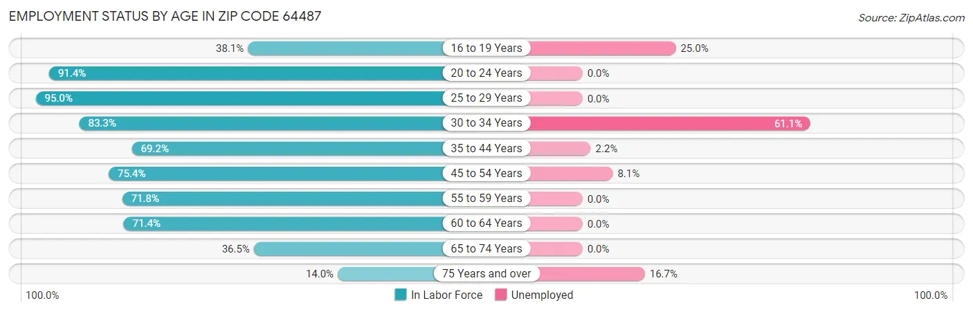 Employment Status by Age in Zip Code 64487