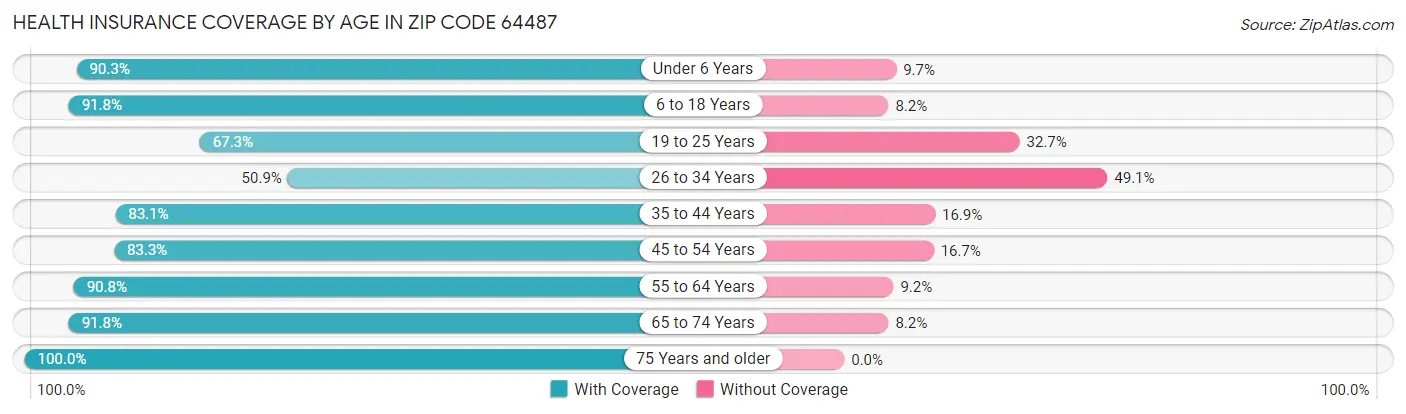 Health Insurance Coverage by Age in Zip Code 64487