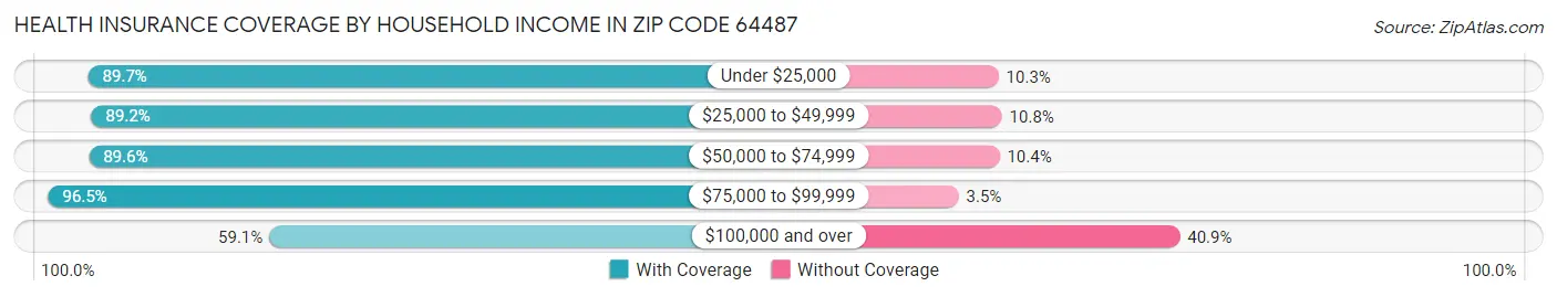 Health Insurance Coverage by Household Income in Zip Code 64487