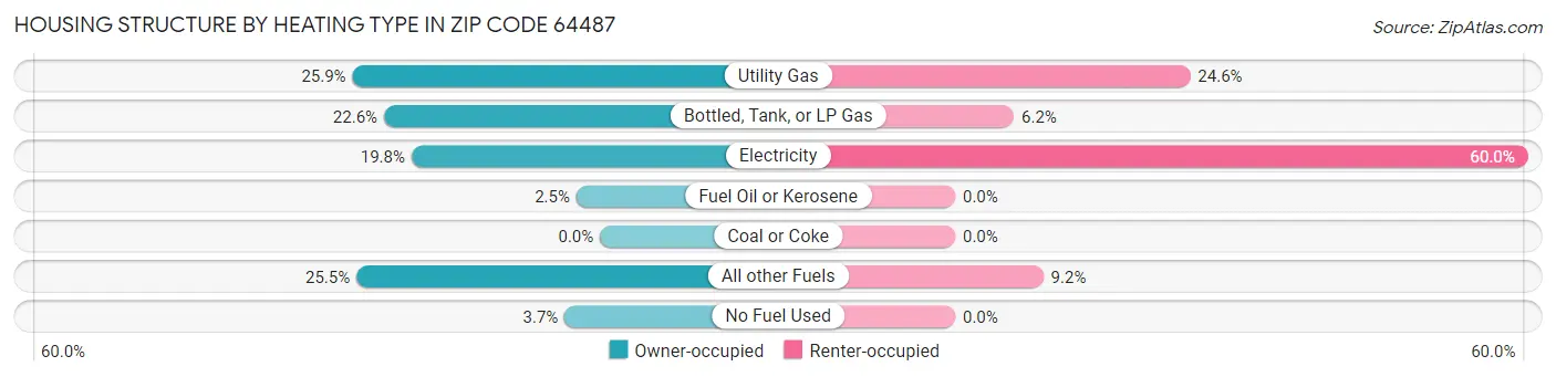 Housing Structure by Heating Type in Zip Code 64487