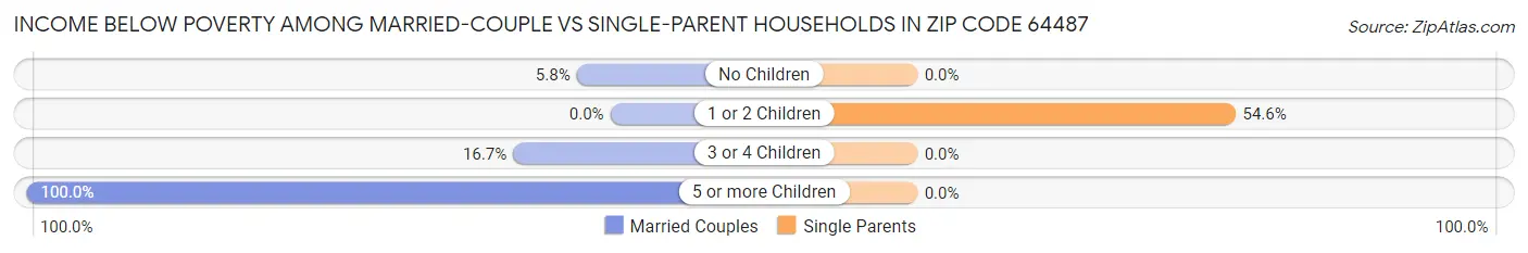 Income Below Poverty Among Married-Couple vs Single-Parent Households in Zip Code 64487