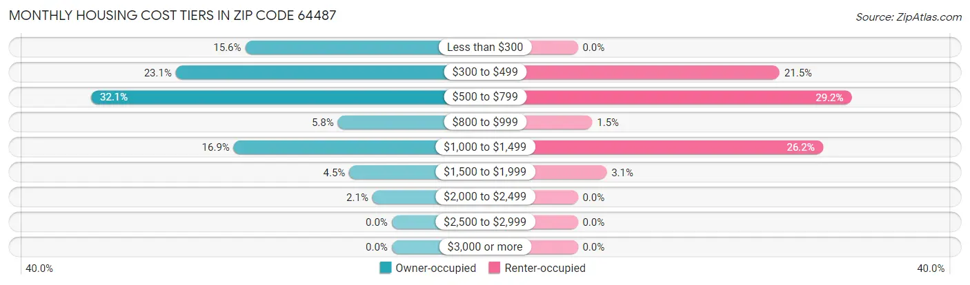 Monthly Housing Cost Tiers in Zip Code 64487