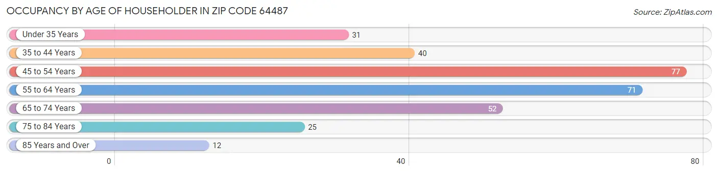 Occupancy by Age of Householder in Zip Code 64487