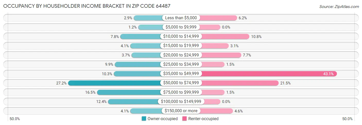 Occupancy by Householder Income Bracket in Zip Code 64487