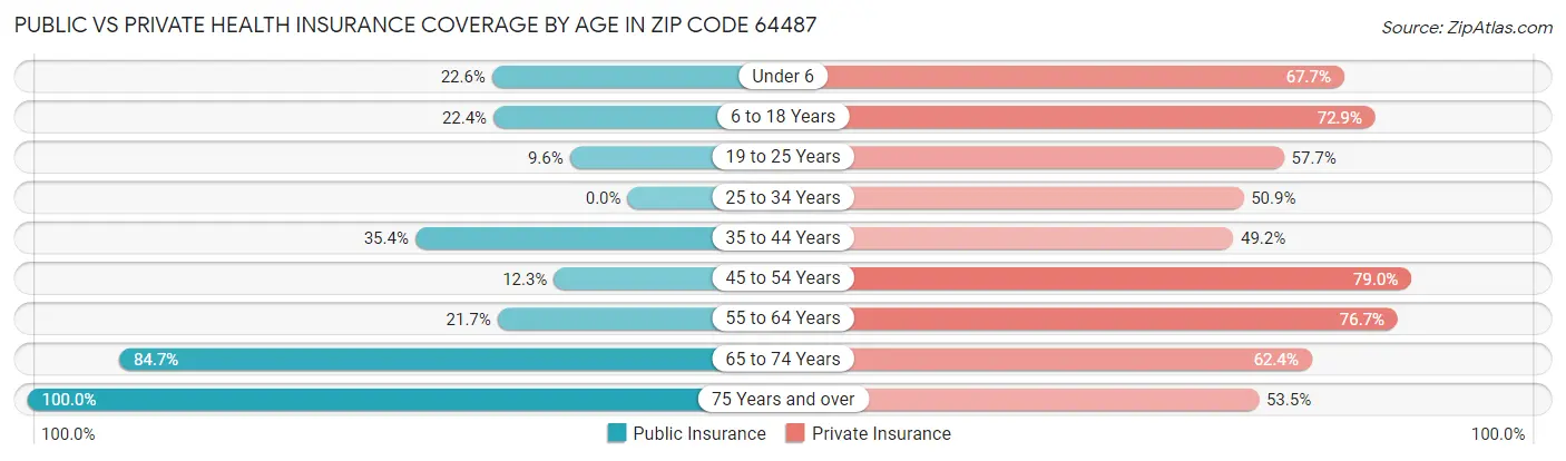 Public vs Private Health Insurance Coverage by Age in Zip Code 64487
