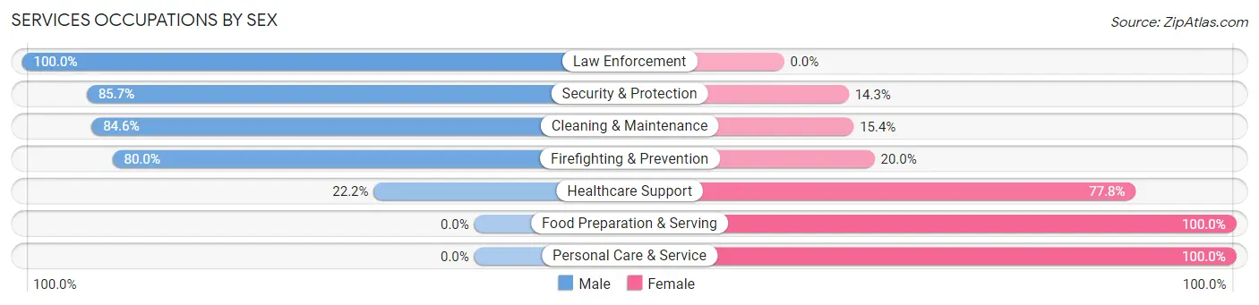 Services Occupations by Sex in Zip Code 64487
