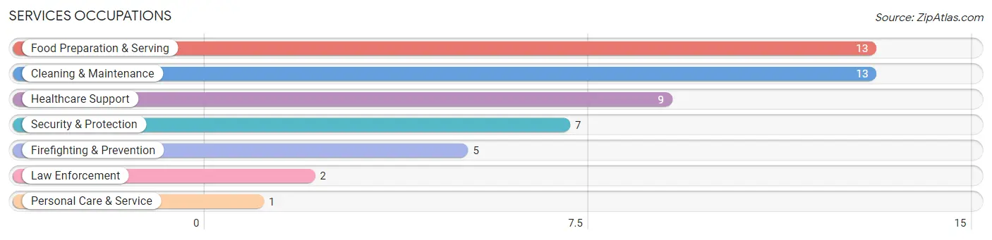 Services Occupations in Zip Code 64487