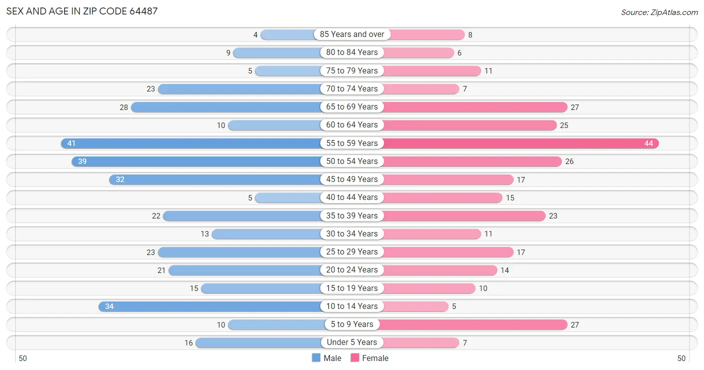 Sex and Age in Zip Code 64487