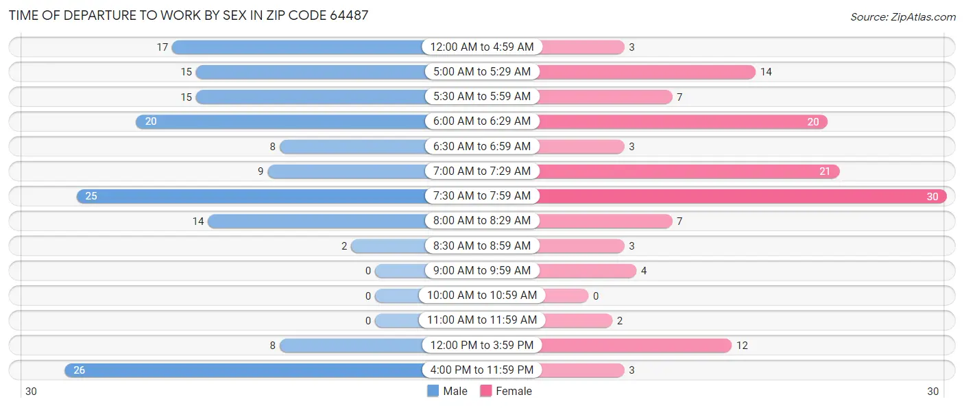 Time of Departure to Work by Sex in Zip Code 64487
