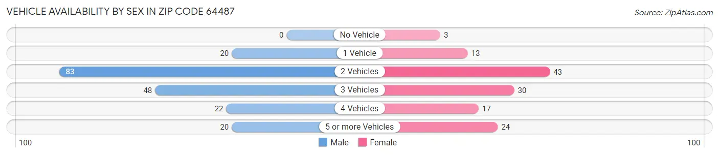 Vehicle Availability by Sex in Zip Code 64487