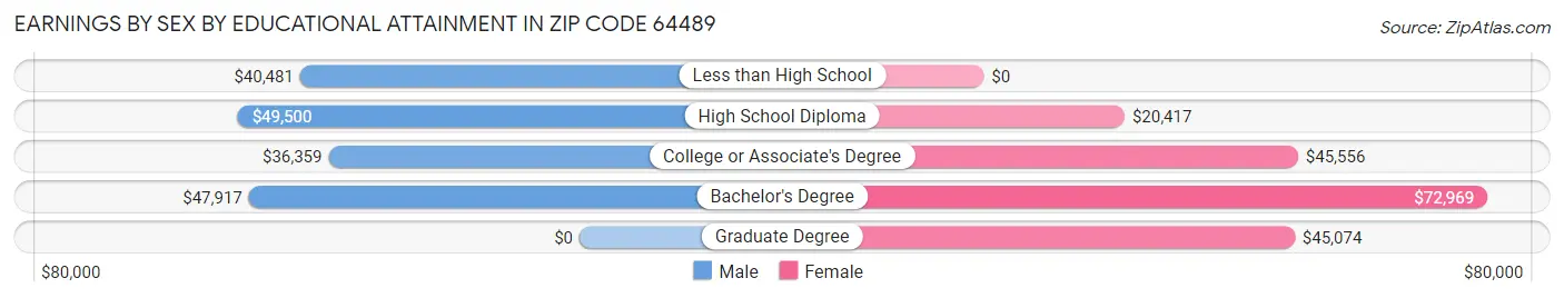 Earnings by Sex by Educational Attainment in Zip Code 64489