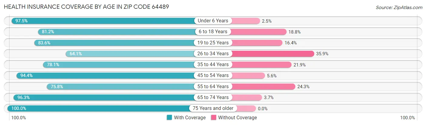 Health Insurance Coverage by Age in Zip Code 64489