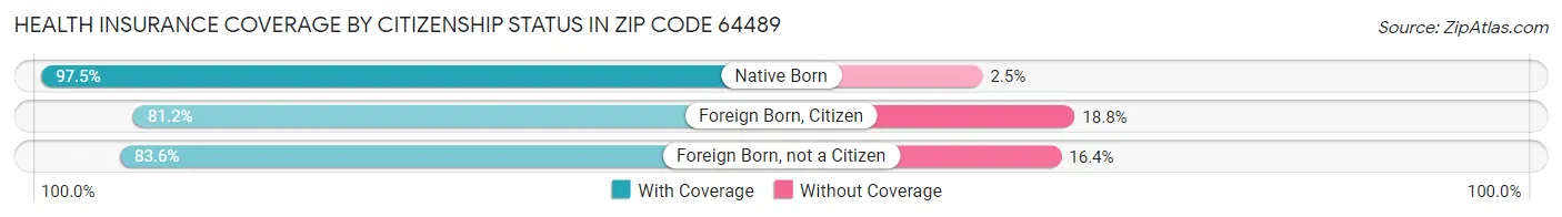 Health Insurance Coverage by Citizenship Status in Zip Code 64489