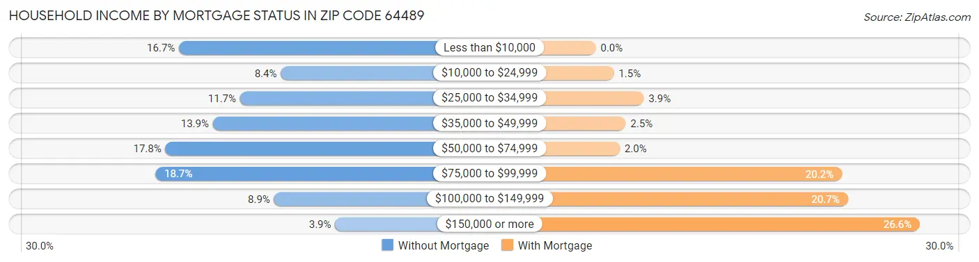 Household Income by Mortgage Status in Zip Code 64489