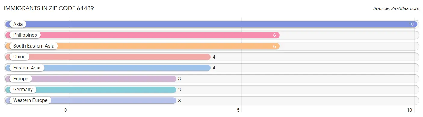 Immigrants in Zip Code 64489